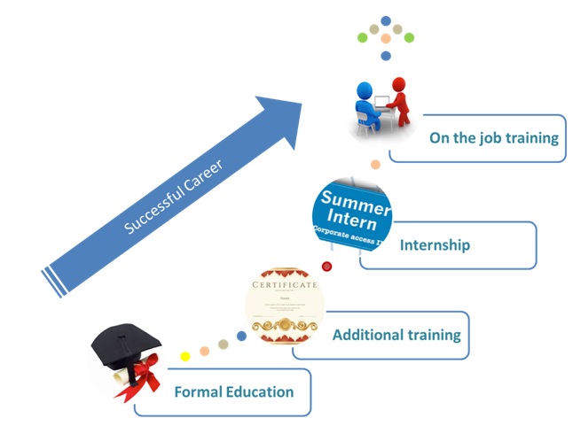 Importance of Internship for MBA students in India